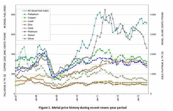Metal Price History1 