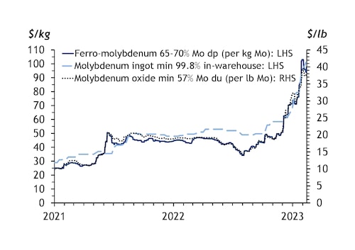 Molybdenum prices chart