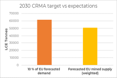 Chart of 200 CRMA targets vs expectation at 10% of EU lithiu demand met internally