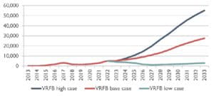 Line chat of historical and forecast demand for vanadium in vanadium redox flow batteries (VRFB) from 2013 to 2023, wth high case line in dark blue, low case line in light blue, and base case line in red