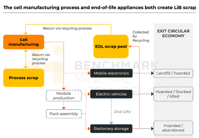 Chart illustrating the cycle of lithium battery scrap generation from both cell manufacture and recycling of end-of-life appliances. Source: Benchmark Mineral Intelligence