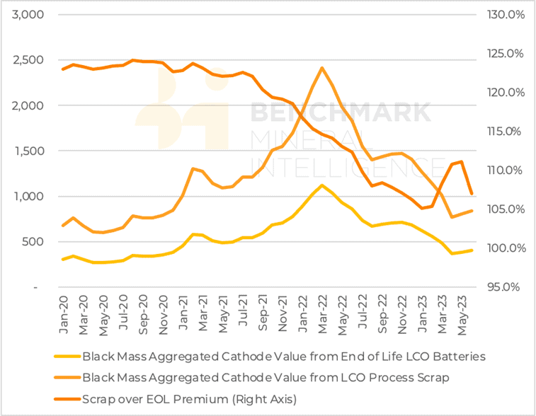 Chart illustrating the value trend of black mass from LCO batteries versus scrap from end of life appliances, in US dollars per tonne over 2022-2023. Source: Benchmark Mineral Intelligence