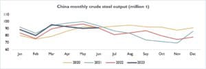 Chart of China's monthly crude steel output 2020-2023. Source: Project Blue