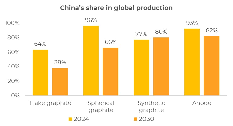 Bar chart of China's share n global graphite production. Source: Benchmark Forecasts