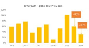 2013-2023 bar chart by Benchmark Forecasts of year on year growth in battery electric and petrol hybrid electric cars.