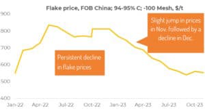 Flake price chart by Benchmark Forecasts showing decline in 2023