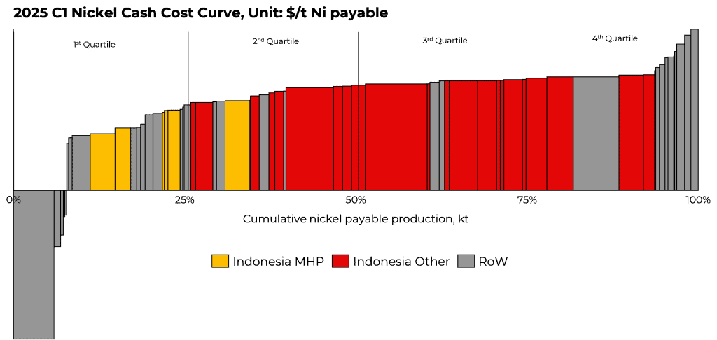 Graph by Benchmark Mineral Intelligence showing the nickel cost curve, with Indonesian production spread across the 2nd, 3rd and 4th quartile of costs, except Indonesia MHP in the first and second quartile.