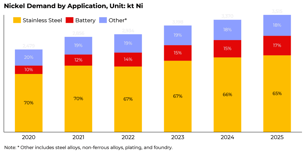 Benchmark Mineral Intelligence stacked column chart of nickel use by application with batteries accounting for an increasing share of 17% in 2025 from 15% in 2023 and 2024. Stainless steel continues to make up around two-thirds of nickel demand.