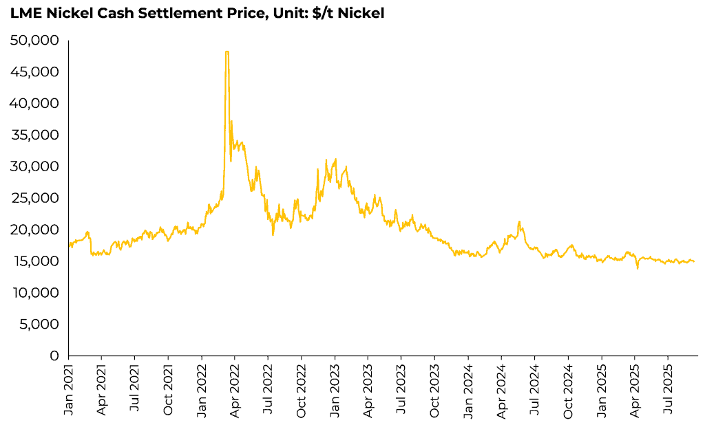 Nickel price chart by Benchmark Mineral Intelligence from 2021 to September 2025, with price spikes during 2022 and a steady price trend in 2024-25