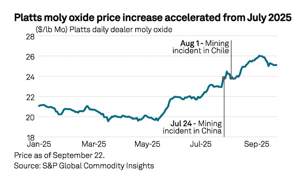 Molybdenum oxide price chart from S & P Global for January-September 2025, shoring a rise in prices after 1 August, marked 'incident in China'.