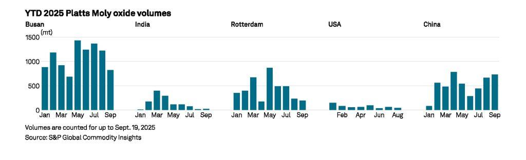 Column chart from S & P Global showing monthly molybdenum oxide trading volumes in 2025 from Busan, India, Usa, Rotterdan, China