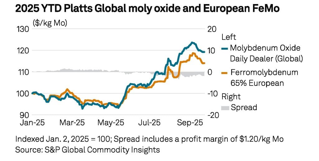 Trend chart from S & p global showing parallel trends in prices of molybdenum oxide daily dealer (global) and ferro-molybdenum 65% grade European in January to September 2025.