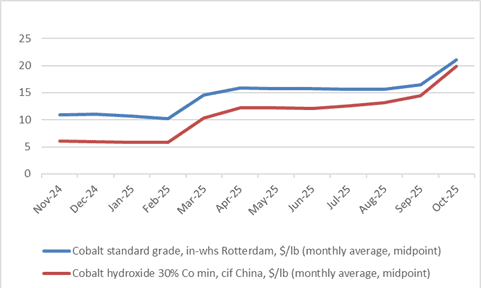 Chart of Fastmarkets cobalt metal prices in warehouse Rotterdam and China