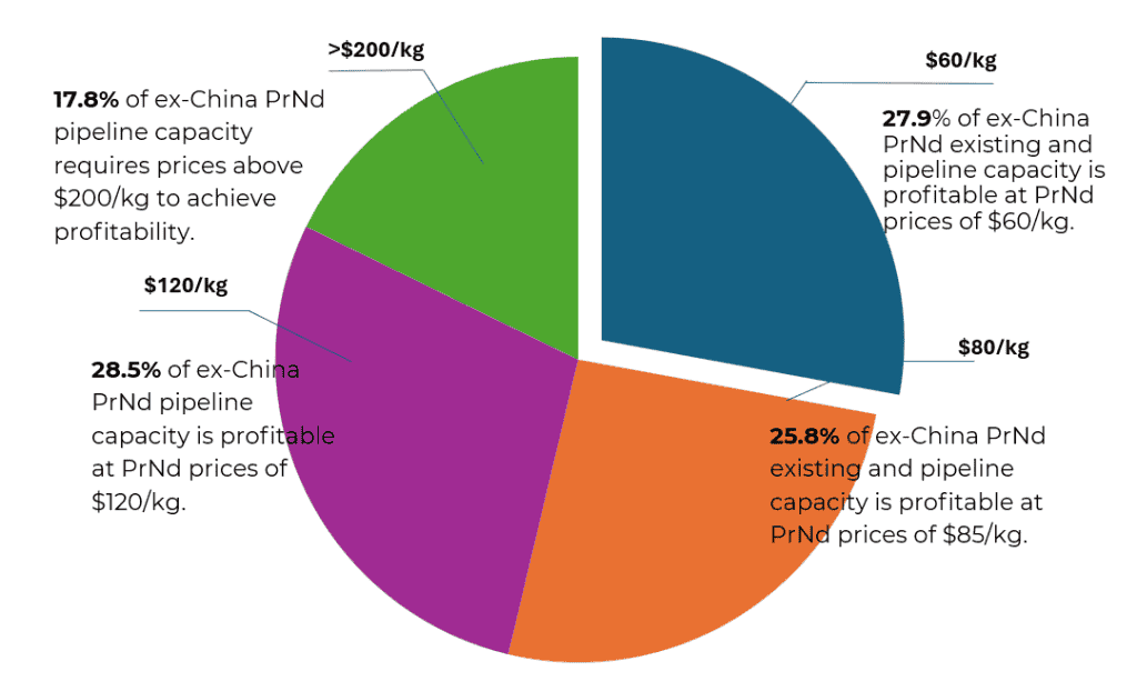 Pie chart by Benchmark Mineral Intelligence (2026) of price levels where rare earth processing is viable