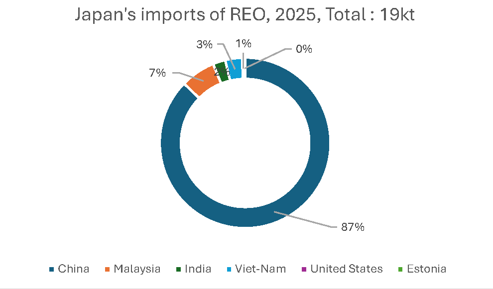Chart by benchmark Mineral Intelligence of Japanese rare earths imports (total 19 kt REO equivalent) in 2025 by origin, with China accounting for 87%.