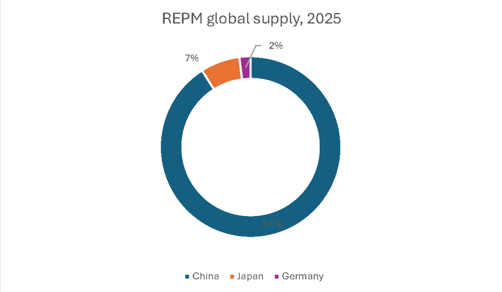 Ring chart by Benchmark Mineral Intelligence showing global supply of rare earths permanent magnets by country, with China accounting for 91%, Japan 7% and Germany 2%