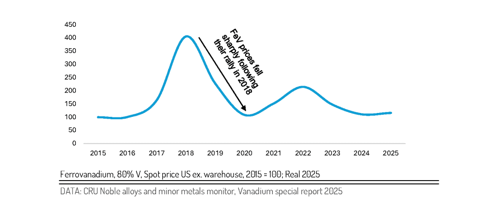 CRU chart showing a steady fall in ferrovanadium prices in 20219-2020 after a large spike in 2018, felling back to 2015 levels by mid 2020.