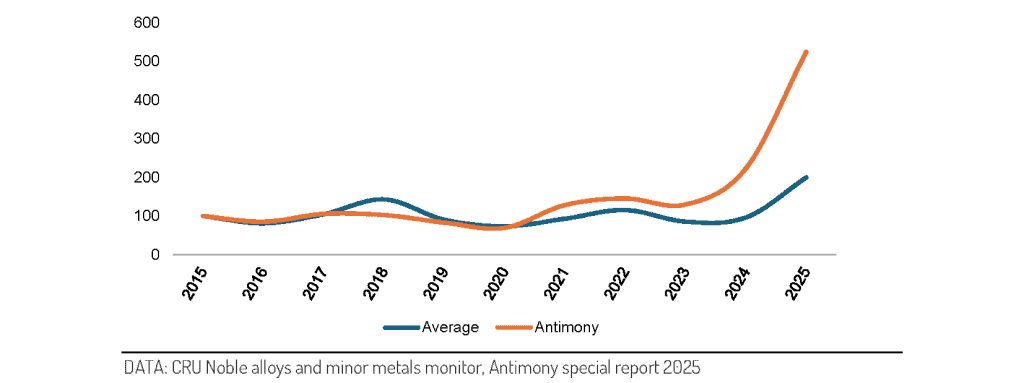 CRU minor metal price basket cuve chart: Antimony (Sb) 99.65%; US ex. warehouse 2015 as 100, showing real 2025 price curving upwards in 20204-2025.
