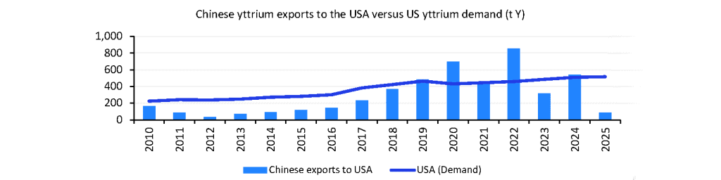 Chat by project blue of yttrium imports from China to the US as part of total US supply