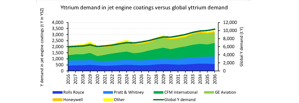 Chart of yttrium demand in engine coatings as share of total demand. Chart by Global Trade  
Tracker, Project Blue 