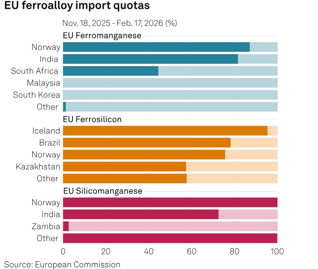 Bar chart of EU ferroalloy import quotas by country 18 November 2025 to 17 February 2026, source; European Commission.