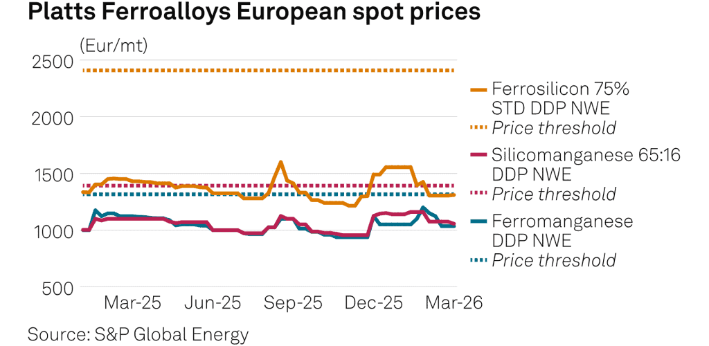 Chart by S & P GLobal Platts of ferroalloys European Spot Prices in the first quarter of 2026